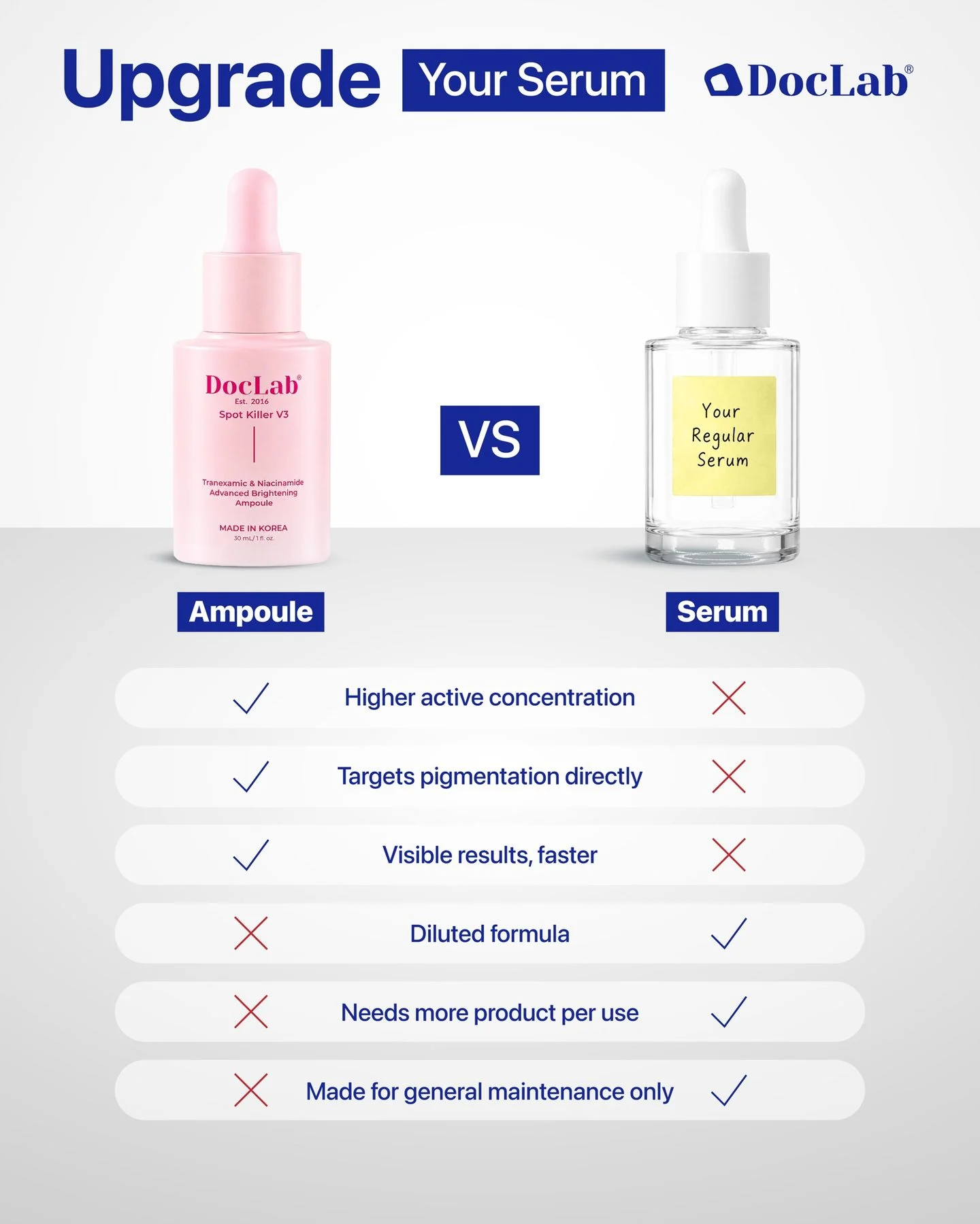 Upgrade your serum. Ampoule versus serum: the ampoule has higher active concentration, targets pigmentation directly and shows visible results faster; a serum is a diluted formula, needs more product per use and is made for general maintenance only.